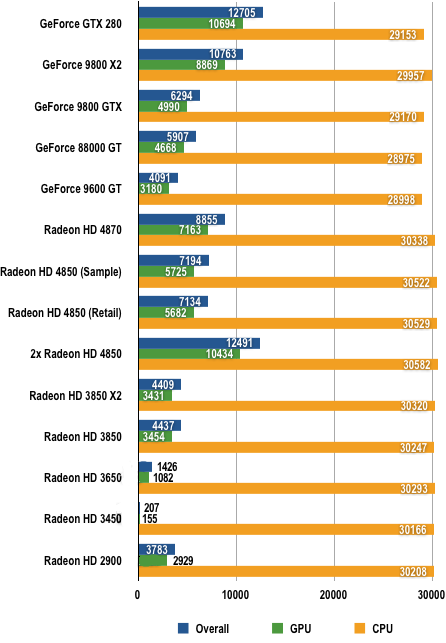 AMD RV770 - 3DMark Vantage Results