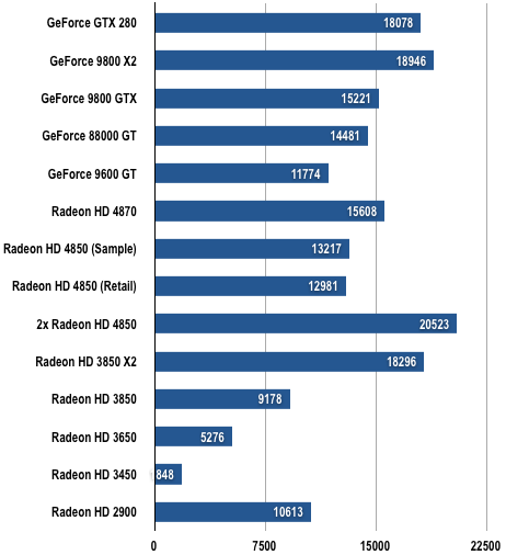 AMD RV770 - 3DMark06 Results