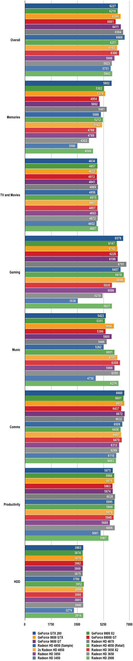 AMD RV770 - PCMark Vantage Results