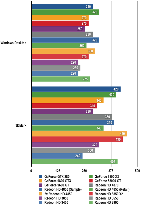 AMD RV770 - Power Draw Results