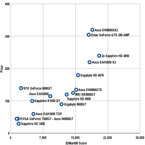 Reg Bangs Per Buck Chart