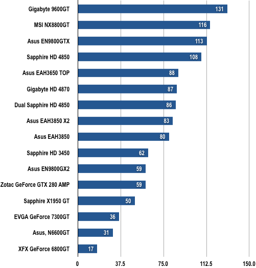 Reg Bangs Per Buck Chart