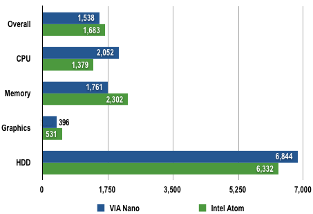 VIA Nano - PCMark05 Results