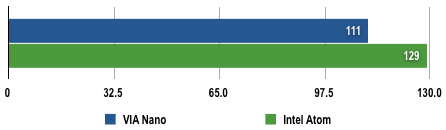 VIA Nano - 3DMark06 Results