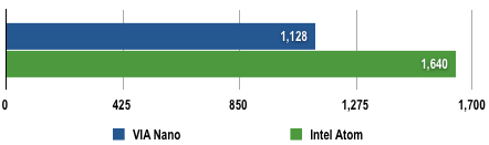 VIA Nano - POV-Ray Results