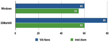 VIA Nano - Power Draw Results