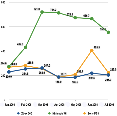 July 2008 US Console Sales