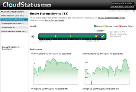 Hyperic Amazon S3 monitoring