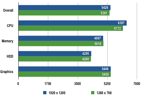 Acer Aspire 8920G - PCMark05 Results