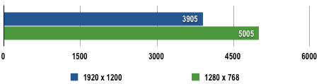 Acer Aspire 8920G - 3DMark06 Results