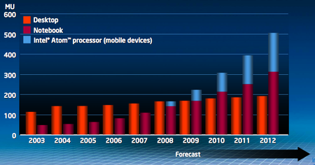 Intel desktops, laptops and netbooks forecast