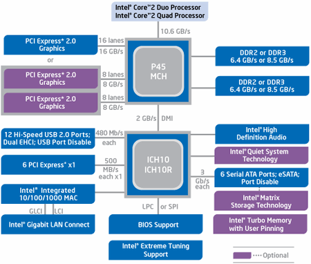 Intel P45 chipset schematic