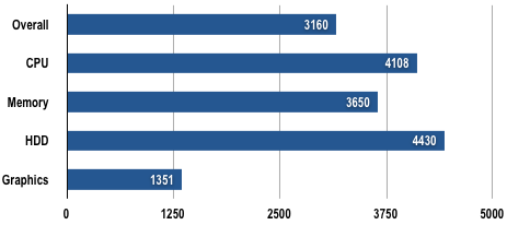 Getac B300 - PCMark05 Results