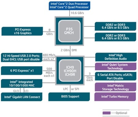 Inside Intel's P35