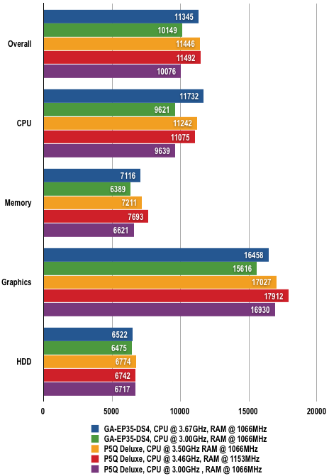 Intel P45 - PCMark05 Results