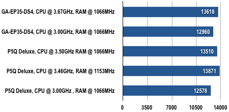 Intel P45 - 3DMark06 Results