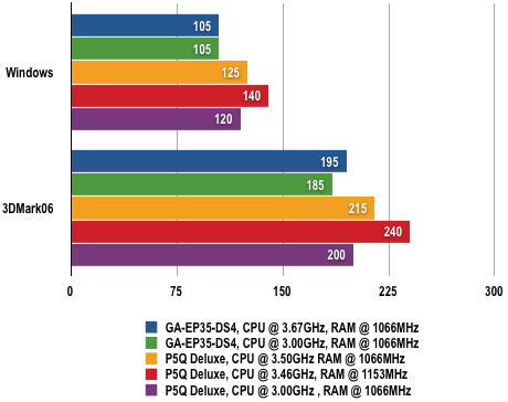 Intel P45 - Power Draw Results