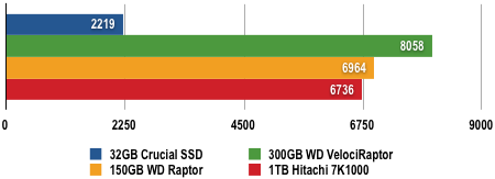 WD VelociRaptor - PCMark05 Test