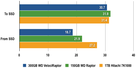 WD VelociRaptor - 2GB Transfer Test