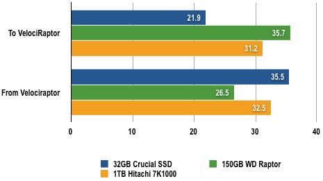 WD VelociRaptor - 2GB Transfer Test