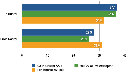 WD VelociRaptor - 2GB Transfer Test