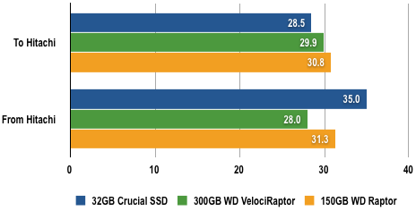 WD VelociRaptor - 2GB Transfer Test