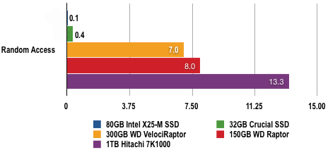 Intel X-25M - HDTach Results
