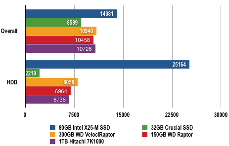 Intel X-25M - PCMark05 Results