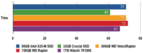 Intel X-25M - Windows Vista Results