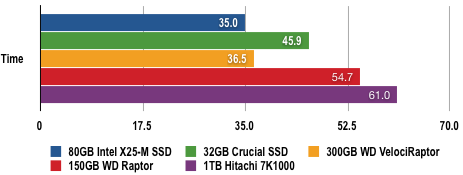Intel X-25M - File Transfer Results