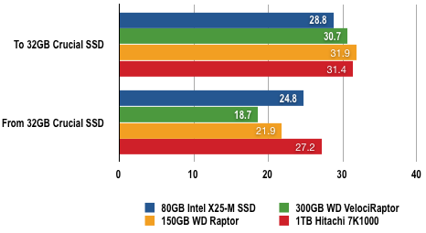 Intel X-25M - File Transfer Results