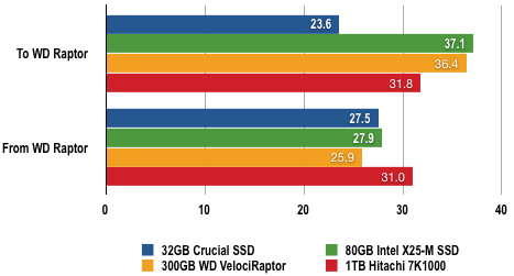 Intel X-25M - File Transfer Results