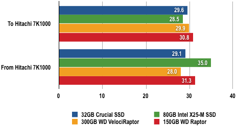 Intel X-25M - File Transfer Results