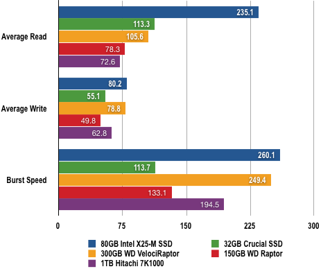 Intel X-25M - HDTach Results