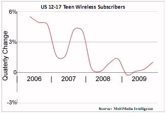 Graph of mobile phone take up