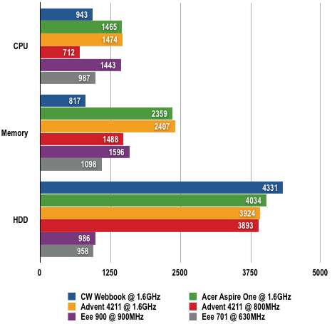 CW Webbook - PCMark05 Results