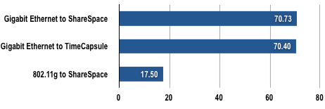 WD ShareSpace Results