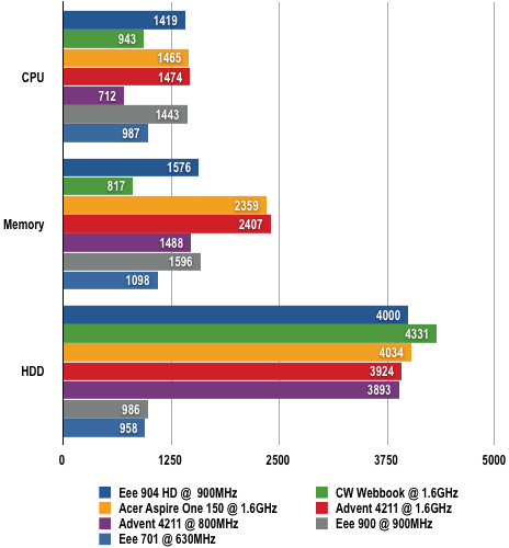 PCMark05 Results