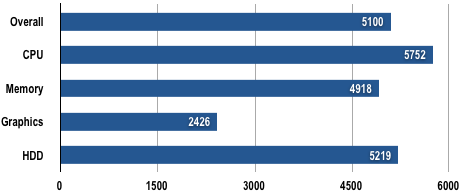 Dell E6400 - PCMark05 Results