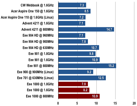 Asus Eee PC 1000 - Gimp Results