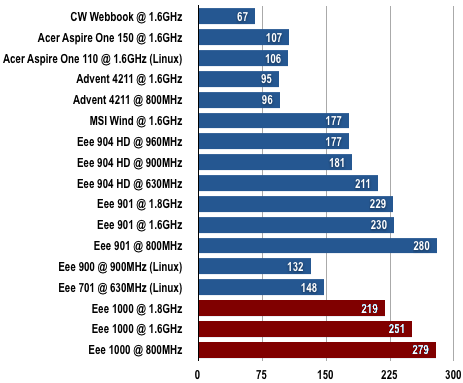 Asus Eee PC 1000 - Battery Life Results