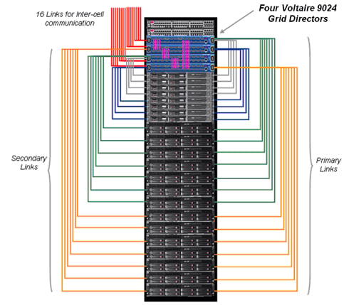 InfiniBand DataBase Machine layout