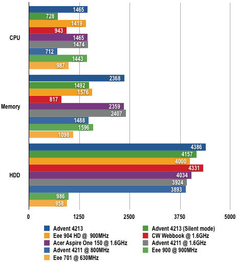 Advent 4213 - PCMark05 Results