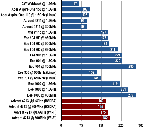 Advent 4213 - Battery Life Test