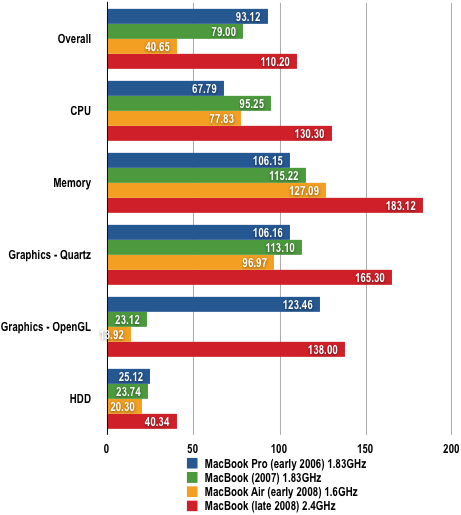 MacBook Late 2008 - Xbench Results