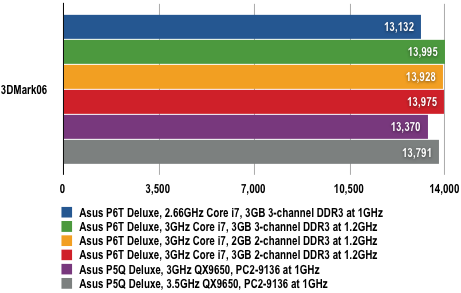 Asus P6T Deluxe - 3DMark06 Results