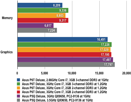 Asus P6T Deluxe - PCMark05 Results