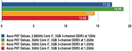 Asus P6T Deluxe - Memory Bandwidth Results