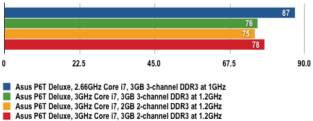 Asus P6T Deluxe - Memory Latency Results