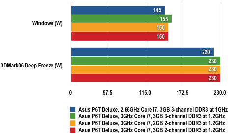 Asus P6T Deluxe - Power Draw Results